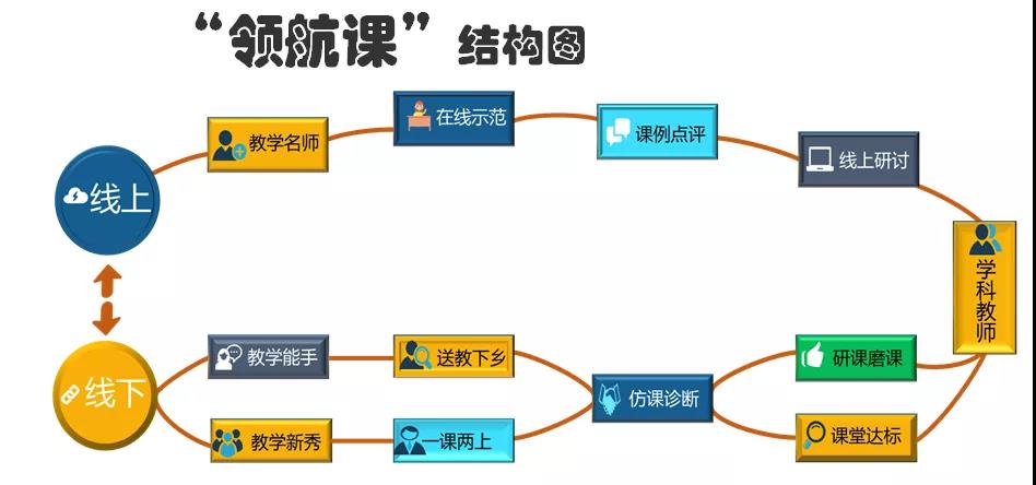 石泉縣“教師領(lǐng)航課”線上線下混合式研訓模式結(jié)構(gòu)圖.jpg