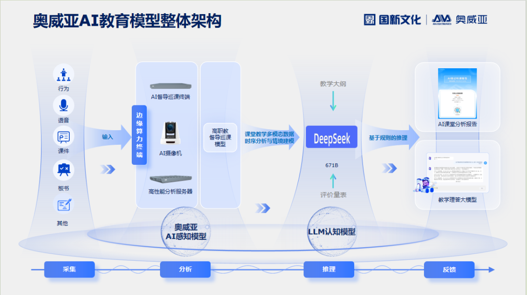 奧威亞AI×DeepSeek：創(chuàng)建數(shù)字化教學新場景，構建質量保障新機制