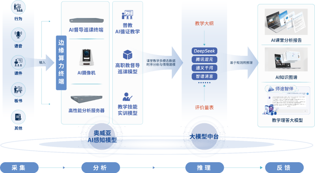 奧威亞AI教育模型整體架構(gòu).png